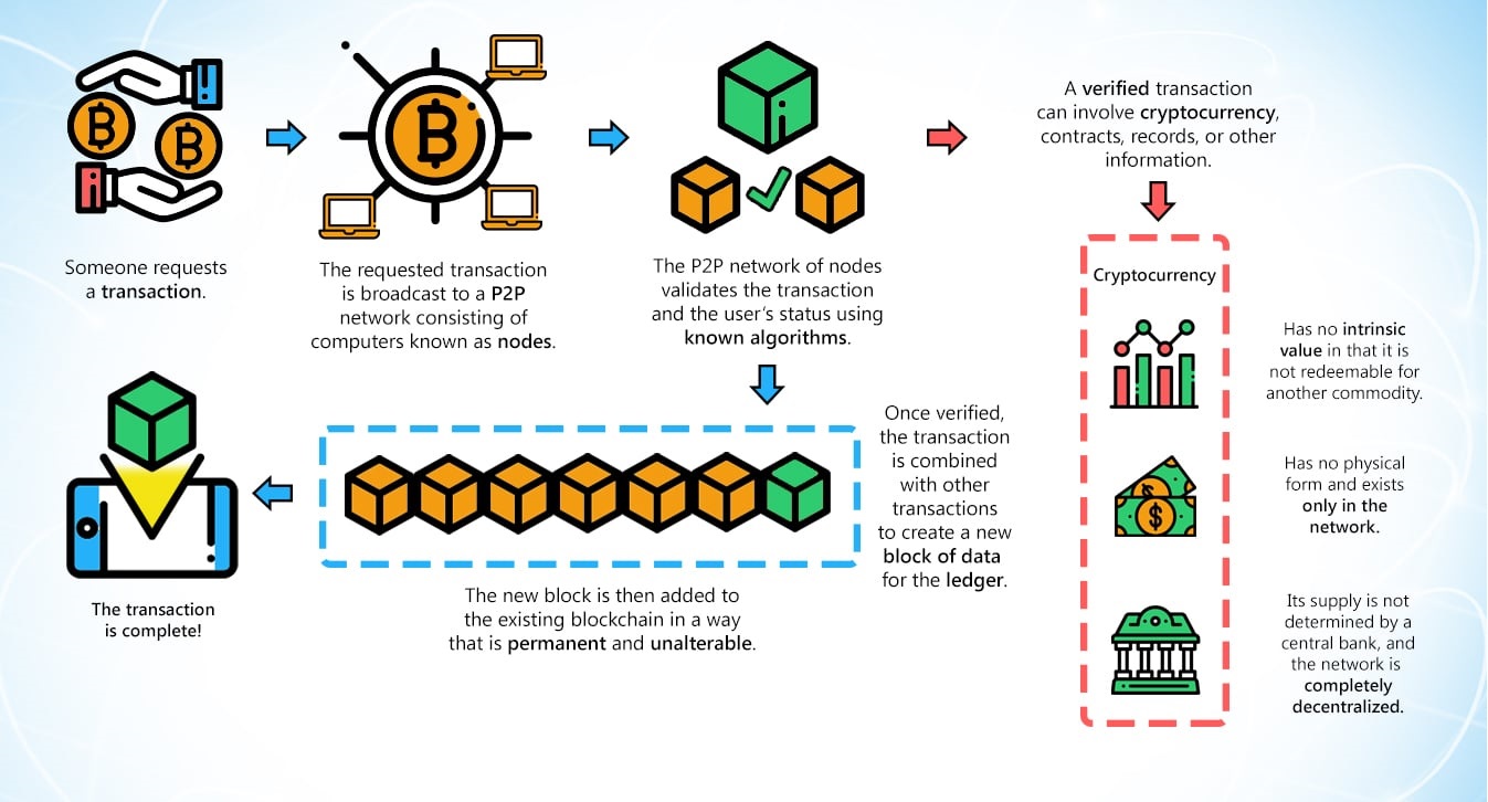 Chu kì của chuyển khoản trên Bitcoin