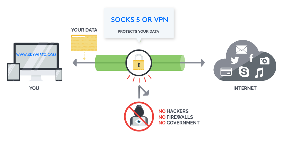 SOCKS bảo vệ dữ liệu của bạn?